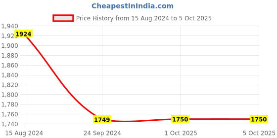 myntra.com MANQ Men White Pure Cotton Kurta with Trousers manq Price History Graph from 15 Aug 2024 to 5 Oct 2025