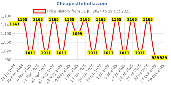 myntra.com MANQ Men White Regular Fit Solid Casual Shirt manq Price History Graph from 31 Jul 2024 to 29 Oct 2025