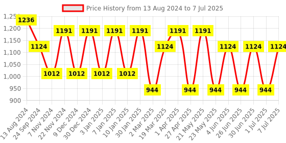 myntra.com MANQ Men White Regular Kurta with Pyjamas manq Price History Graph from 13 Aug 2024 to 7 Jul 2025