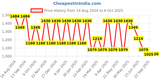 myntra.com MANQ Men White Regular Pure Cotton Kurta with Pyjamas manq Price History Graph from 14 Aug 2024 to 6 Oct 2025