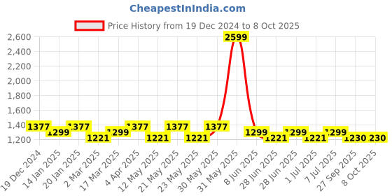 myntra.com MANQ Men White Regular Pure Cotton Kurta with Pyjamas manq Price History Graph from 19 Dec 2024 to 7 Oct 2025