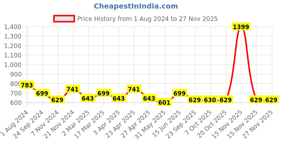 myntra.com MANQ Men White Slim Fit Solid Formal Shirt manq Price History Graph from 1 Aug 2024 to 25 Nov 2025