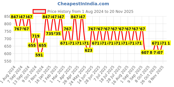 myntra.com MANQ Men White Smart Regular Fit Horizontal Stripes Formal Shirt manq Price History Graph from 1 Aug 2024 to 19 Nov 2025