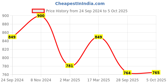 myntra.com MANQ Men White Solid Kurta manq Price History Graph from 24 Sep 2024 to 5 Oct 2025