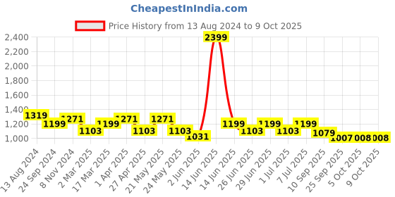 myntra.com MANQ Men White Striped Pure Cotton Kurta with Pyjamas manq Price History Graph from 13 Aug 2024 to 9 Oct 2025