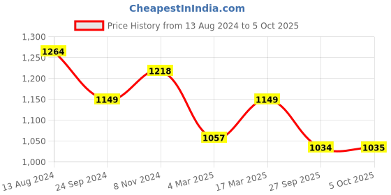 myntra.com MANQ Men White Striped Regular Kurta with Pyjamas manq Price History Graph from 13 Aug 2024 to 5 Oct 2025