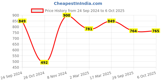 myntra.com MANQ Men White Thread Work Kurta manq Price History Graph from 24 Sep 2024 to 6 Oct 2025