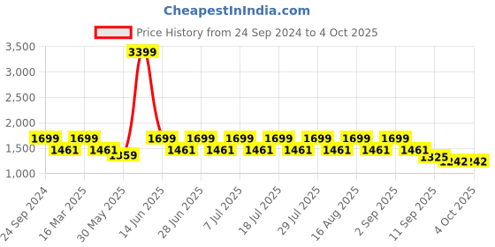 myntra.com MANQ Men Woven Design Jaquard Silk Nehru Jacket manq Price History Graph from 24 Sep 2024 to 4 Oct 2025