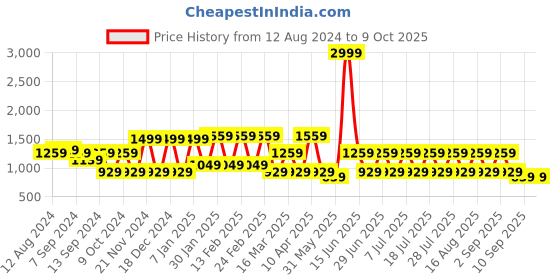 myntra.com MANQ Men Woven Design Jaquard Silk Nehru Jacket manq Price History Graph from 12 Aug 2024 to 9 Oct 2025