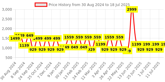 myntra.com MANQ Men  Woven-Design Jaquard Silk Nehru Jacket manq Price History Graph from 30 Aug 2024 to 11 Jul 2025