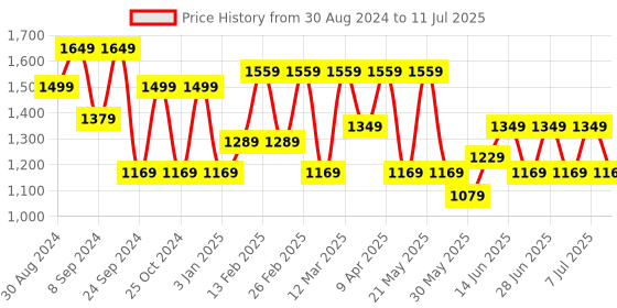 myntra.com MANQ Men Woven Design Jaquard Silk Nehru Jacket manq Price History Graph from 30 Aug 2024 to 11 Jul 2025