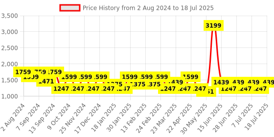 myntra.com MANQ Men Woven Design Jaquard Silk Nehru Jacket manq Price History Graph from 2 Aug 2024 to 11 Jul 2025