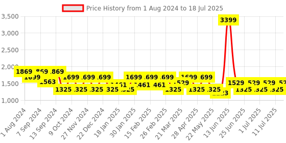 myntra.com MANQ Men Woven Design Jaquard Silk Nehru Jacket manq Price History Graph from 1 Aug 2024 to 11 Jul 2025