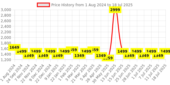 myntra.com MANQ Men Woven Design Jaquard Silk Nehru Jacket manq Price History Graph from 1 Aug 2024 to 11 Jul 2025
