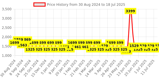myntra.com MANQ Men Woven Design Jaquard Silk Nehru Jacket manq Price History Graph from 30 Aug 2024 to 11 Jul 2025