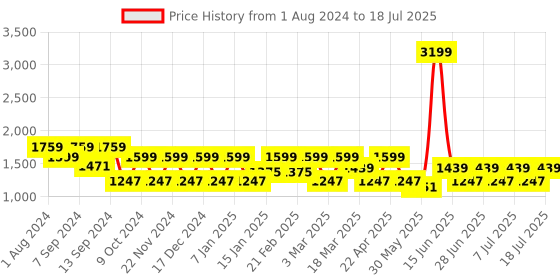 myntra.com MANQ Men Woven Design Jaquard Silk Nehru Jacket manq Price History Graph from 1 Aug 2024 to 18 Jul 2025