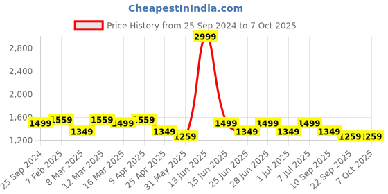 myntra.com MANQ Men Woven Design Jaquard Silk Nehru Jacket manq Price History Graph from 25 Sep 2024 to 7 Oct 2025