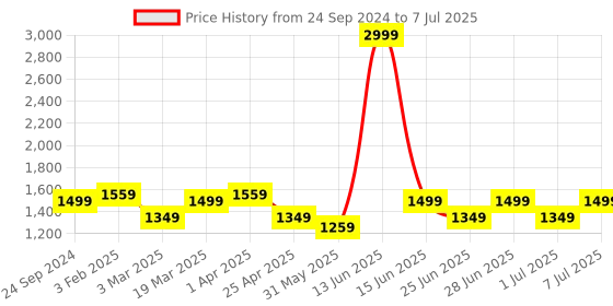 myntra.com MANQ Men Woven Design Jaquard Silk Nehru Jacket manq Price History Graph from 24 Sep 2024 to 7 Jul 2025