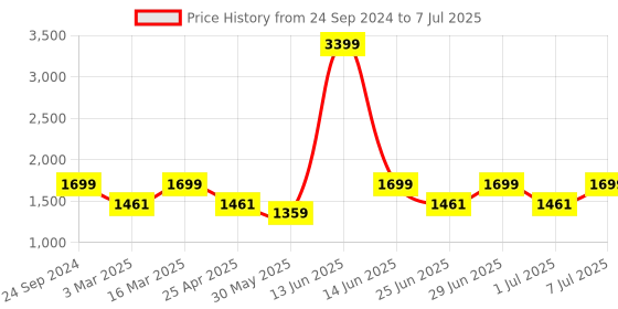 myntra.com MANQ Men Woven Design Jaquard Silk Nehru Jacket manq Price History Graph from 24 Sep 2024 to 7 Jul 2025