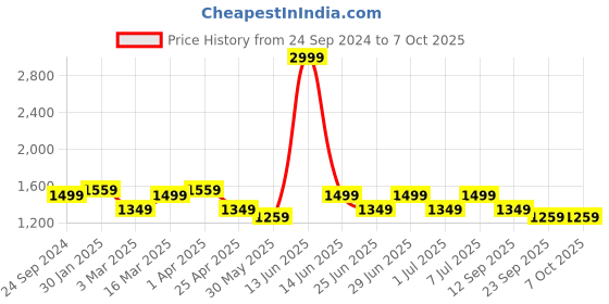 myntra.com MANQ Men Woven-Design Jaquard Silk Nehru Jacket manq Price History Graph from 24 Sep 2024 to 7 Oct 2025