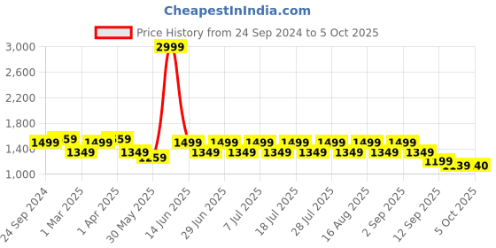 myntra.com MANQ Men Woven-Design Jaquard Silk Nehru Jacket manq Price History Graph from 24 Sep 2024 to 4 Oct 2025