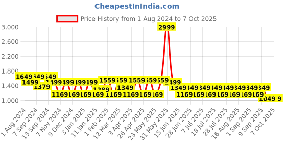 myntra.com MANQ Men Woven-Design Silk Jaquard Nehru Jacket manq Price History Graph from 1 Aug 2024 to 6 Oct 2025
