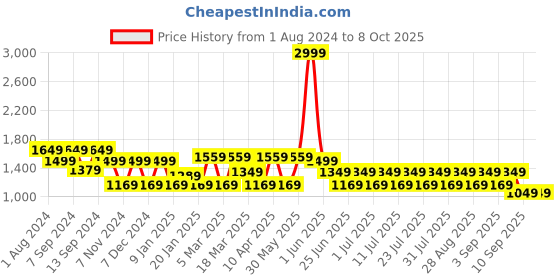 myntra.com MANQ Men  Woven Jaquard Silk Nehru Jacket manq Price History Graph from 1 Aug 2024 to 7 Oct 2025