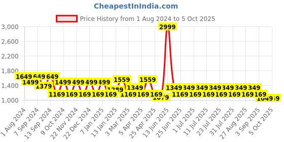 myntra.com MANQ Men Yellow & Gold Ethnic Motifs Jaquard Woven Design Nehru jacket manq Price History Graph from 1 Aug 2024 to 5 Oct 2025