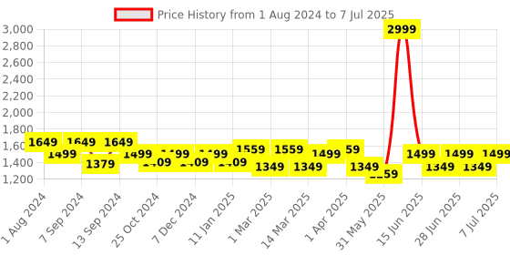 myntra.com MANQ Men Yellow & Golden Ethnic Motifs Jaquard Woven Design Nehru Jacket manq Price History Graph from 1 Aug 2024 to 7 Jul 2025