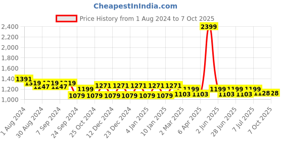 myntra.com MANQ Men Yellow Kurta with Pyjamas manq Price History Graph from 1 Aug 2024 to 7 Oct 2025