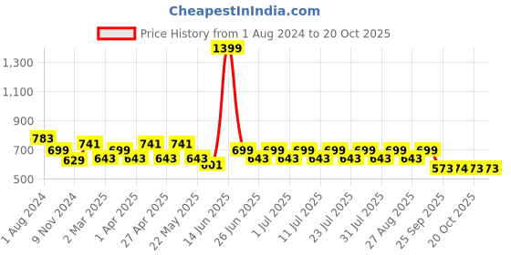 myntra.com MANQ Men Yellow Regular Fit Solid Formal Shirt manq Price History Graph from 1 Aug 2024 to 20 Oct 2025