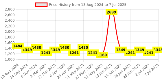 myntra.com MANQ Men Yellow Regular Kurta with Pyjamas manq Price History Graph from 13 Aug 2024 to 7 Jul 2025