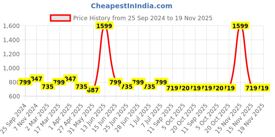 myntra.com MANQ Men Yellow Smart Formal Shirt manq Price History Graph from 25 Sep 2024 to 19 Nov 2025