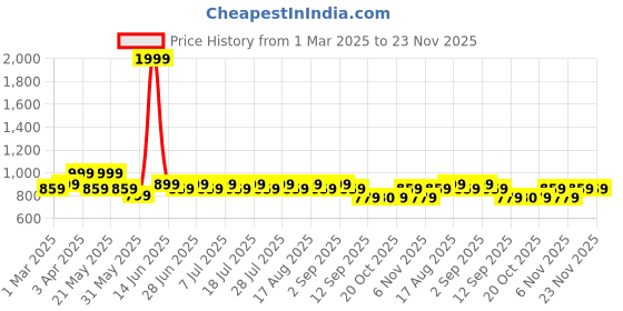 myntra.com MANQ Men Yellow Solid Waistcoat manq Price History Graph from 1 Mar 2025 to 22 Nov 2025