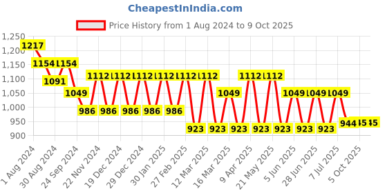 myntra.com MANQ Men Yellow Striped Kurta with Pyjamas manq Price History Graph from 1 Aug 2024 to 8 Oct 2025