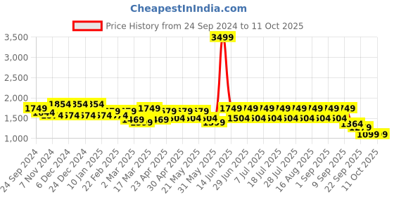 myntra.com MANQ Men Yoke Design Flared Sleeves Anarkali Kurta manq Price History Graph from 24 Sep 2024 to 11 Oct 2025