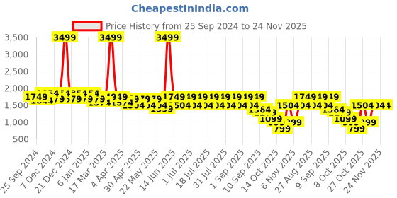 myntra.com MANQ Men Yoke Design Keyhole Neck Anarkali Kurta manq Price History Graph from 25 Sep 2024 to 23 Nov 2025