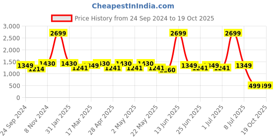 myntra.com MANQ Printed Mandarin Collar Straight Kurta manq Price History Graph from 24 Sep 2024 to 19 Oct 2025
