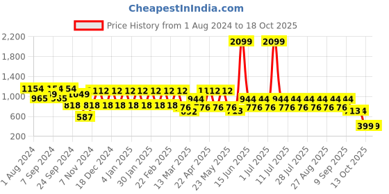 myntra.com MANQ Self Design Band Collar Pure Cotton Straight Kurta manq Price History Graph from 1 Aug 2024 to 18 Oct 2025