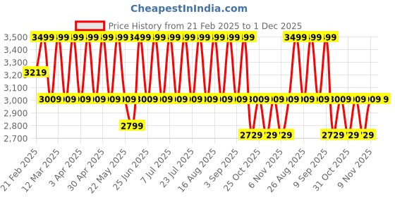 myntra.com MANQ Slim-Fit Bandhgala Blazer manq Price History Graph from 21 Feb 2025 to 30 Nov 2025