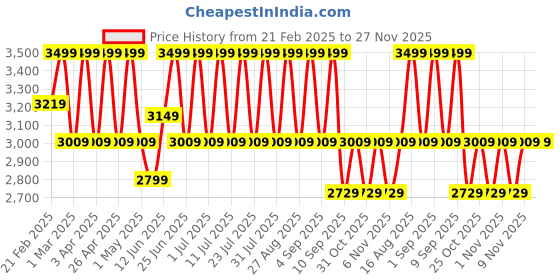 myntra.com MANQ Slim-Fit Bandhgala Single-Breasted Blazer manq Price History Graph from 21 Feb 2025 to 26 Nov 2025