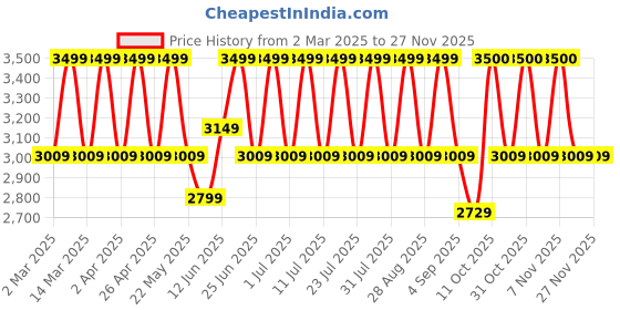 myntra.com MANQ Slim-Fit Bandhgala Single-Breasted Blazer manq Price History Graph from 2 Mar 2025 to 25 Nov 2025