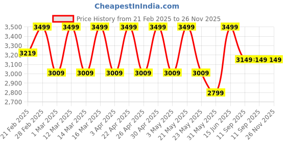 myntra.com MANQ Slim-Fit Embellished Bandhgala Single-Breasted Blazer manq Price History Graph from 21 Feb 2025 to 26 Nov 2025