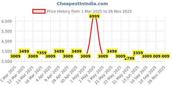 myntra.com MANQ Slim-Fit Embellished Bandhgala Single-Breasted Blazer manq Price History Graph from 1 Mar 2025 to 25 Nov 2025