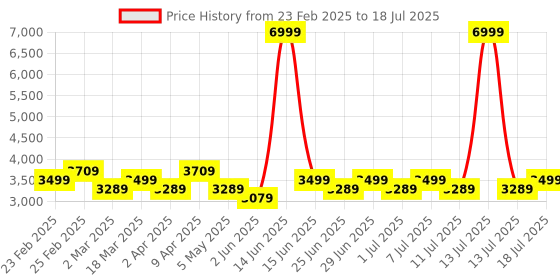 myntra.com MANQ Solid Kurta & Churidar With Woven Design Nehru Jacket manq Price History Graph from 23 Feb 2025 to 18 Jul 2025