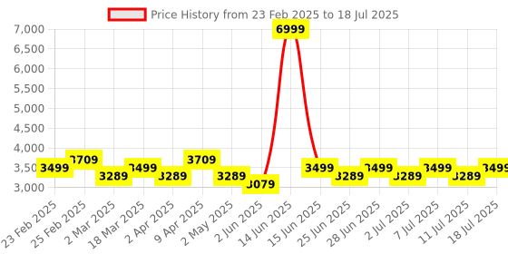 myntra.com MANQ Solid Kurta & Churidar With Woven Design Nehru Jacket manq Price History Graph from 23 Feb 2025 to 18 Jul 2025