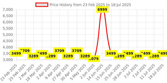 myntra.com MANQ Solid Kurta & Churidar With Woven Design Nehru Jacket manq Price History Graph from 23 Feb 2025 to 18 Jul 2025
