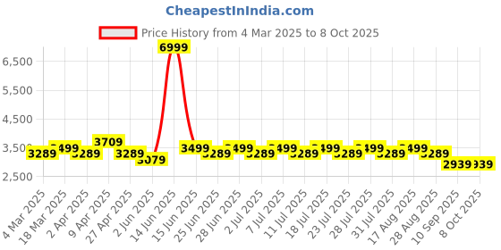 myntra.com MANQ Solid Kurta & Churidar With Woven Design Nehru Jacket manq Price History Graph from 4 Mar 2025 to 7 Oct 2025
