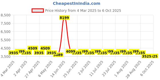 myntra.com MANQ Solid Kurta & Trousers With Ethnic Motifs Printed Sequinned Velvet Nehru Jacket manq Price History Graph from 4 Mar 2025 to 5 Oct 2025