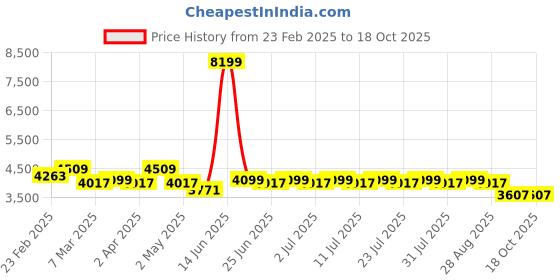 myntra.com MANQ Solid Kurta & Trousers With Paisley Printed Velvet Nehru Jacket manq Price History Graph from 23 Feb 2025 to 18 Oct 2025